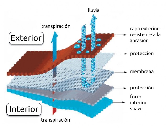 Esquema membrana impermeable transpirable